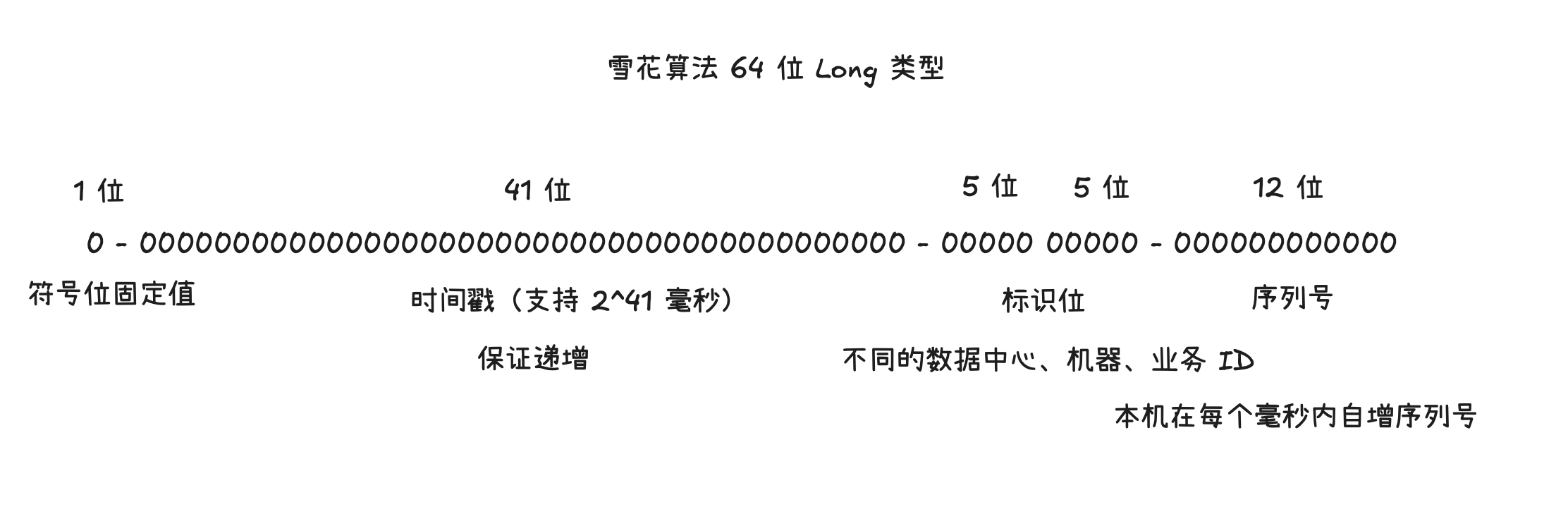 SnowFlake 算法的位分配结构示意图|500