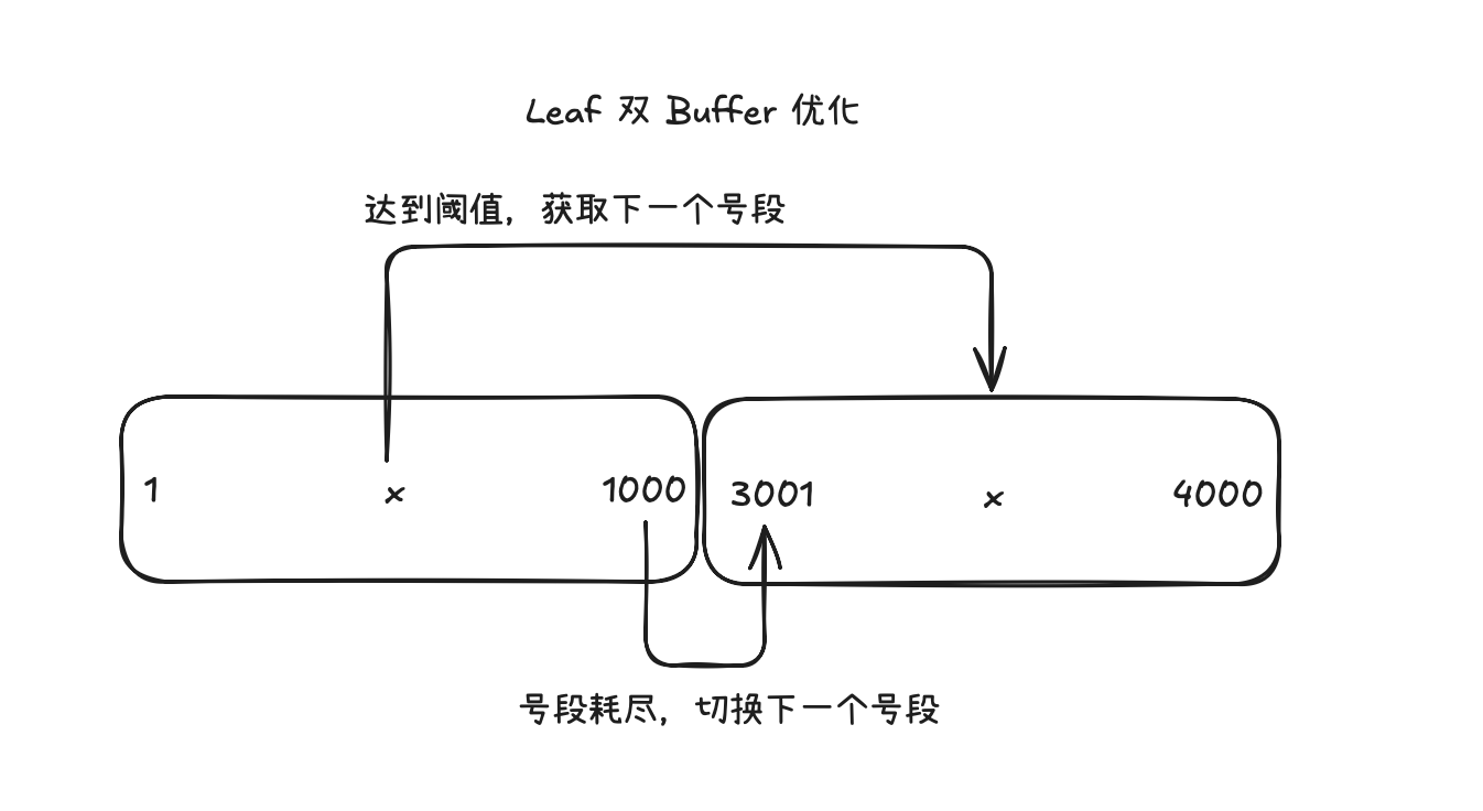 美团 Leaf 双 Buffer 优化原理图|500