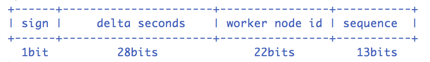 百度 uID-generator 位分配结构|500