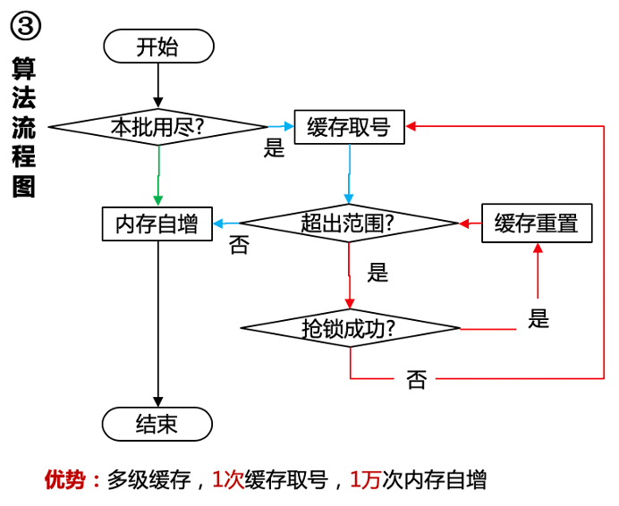 京东内存号段设计概览|500